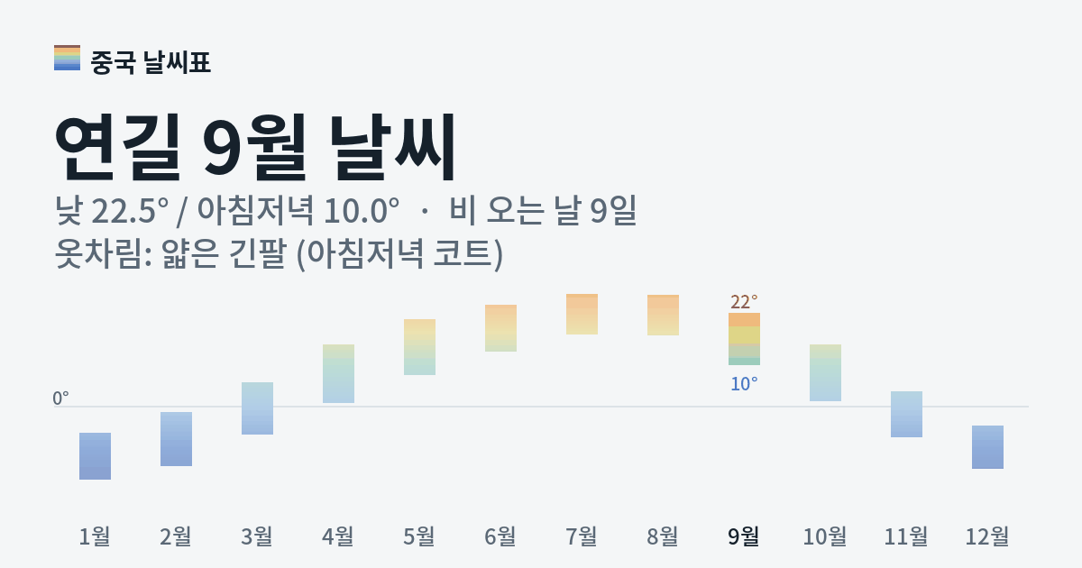 연길 월별 기온 그래프, 9월 낮 평균 22.5도 아침저녁 10.0도