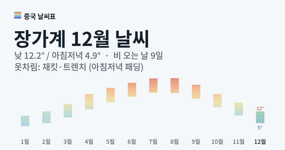 장가계 월별 기온 그래프, 12월 낮 평균 12.2도 아침저녁 4.9도
