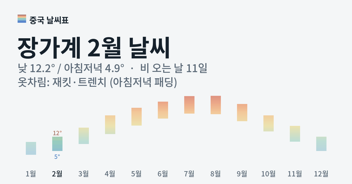 장가계 월별 기온 그래프, 2월 낮 평균 12.2도 아침저녁 4.9도