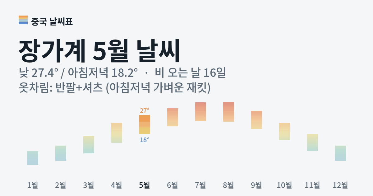 장가계 월별 기온 그래프, 5월 낮 평균 27.4도 아침저녁 18.2도