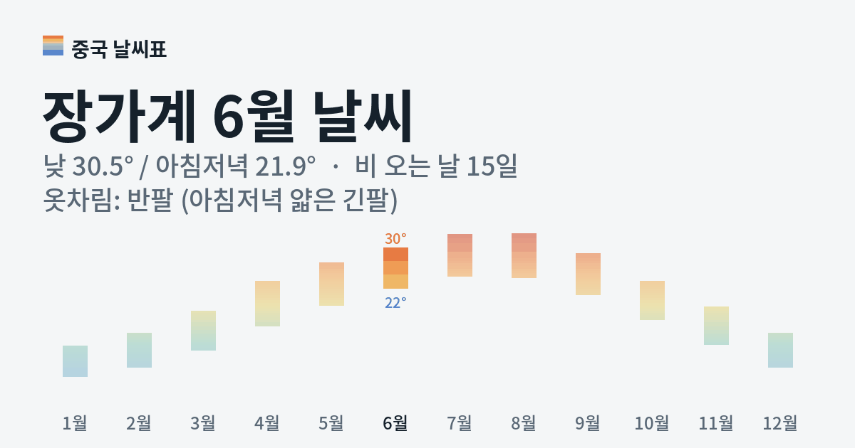 장가계 월별 기온 그래프, 6월 낮 평균 30.5도 아침저녁 21.9도