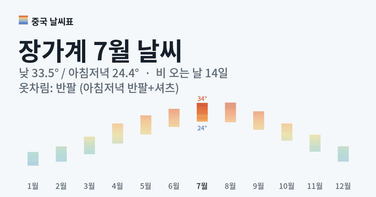 장가계 월별 기온 그래프, 7월 낮 평균 33.5도 아침저녁 24.4도