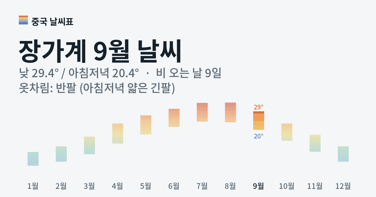 장가계 월별 기온 그래프, 9월 낮 평균 29.4도 아침저녁 20.4도